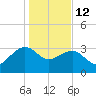 Bonneau Ferry tide chart for Monday, January 12, 2026