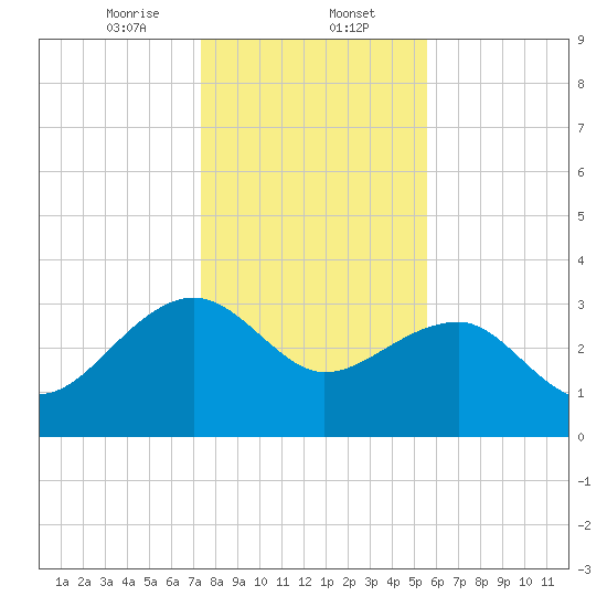 Bonneau Ferry tide chart for Tuesday, January 13, 2026