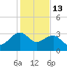 Bonneau Ferry tide chart for Tuesday, January 13, 2026