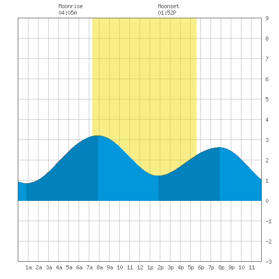 Bonneau Ferry tide chart for Wednesday, January 14, 2026