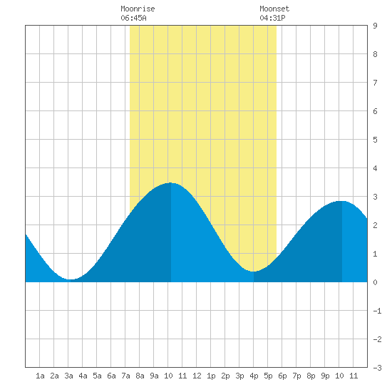 Bonneau Ferry tide chart for Saturday, January 17, 2026