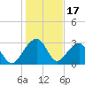 Bonneau Ferry tide chart for Saturday, January 17, 2026