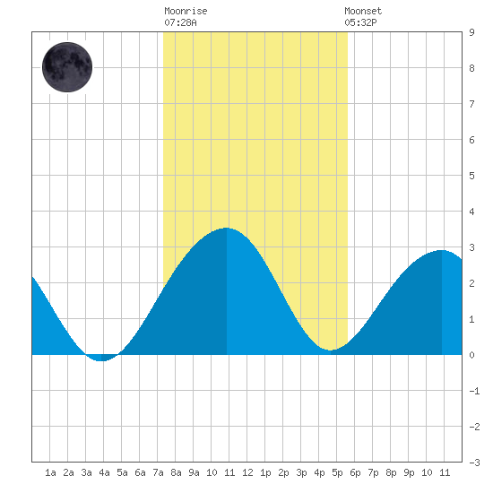 Bonneau Ferry tide chart for Sunday, January 18, 2026