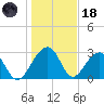 Bonneau Ferry tide chart for Sunday, January 18, 2026