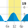 Bonneau Ferry tide chart for Monday, January 19, 2026