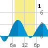 Bonneau Ferry tide chart for Thursday, January 1, 2026