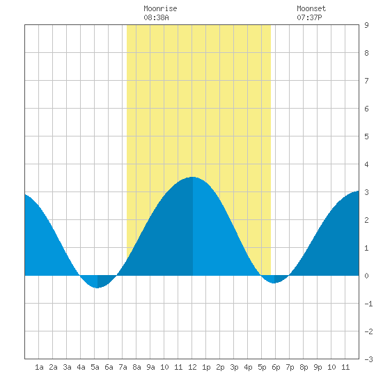 Bonneau Ferry tide chart for Tuesday, January 20, 2026