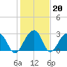 Bonneau Ferry tide chart for Tuesday, January 20, 2026