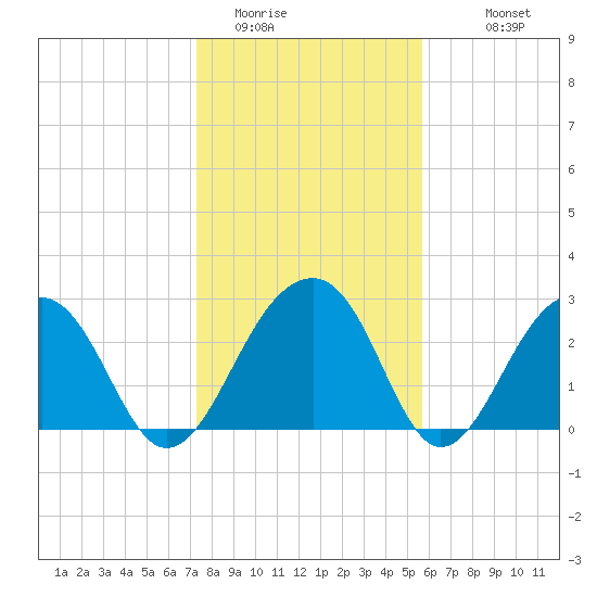 Bonneau Ferry tide chart for Wednesday, January 21, 2026