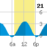Bonneau Ferry tide chart for Wednesday, January 21, 2026