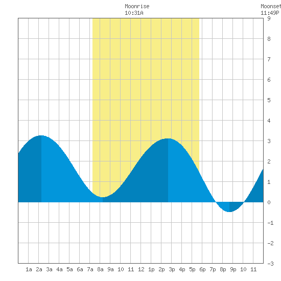 Bonneau Ferry tide chart for Saturday, January 24, 2026