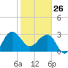 Bonneau Ferry tide chart for Monday, January 26, 2026