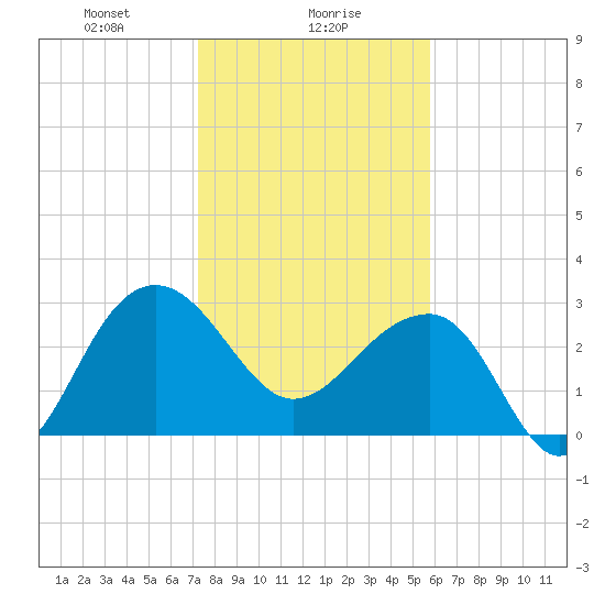 Bonneau Ferry tide chart for Tuesday, January 27, 2026