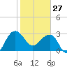 Bonneau Ferry tide chart for Tuesday, January 27, 2026