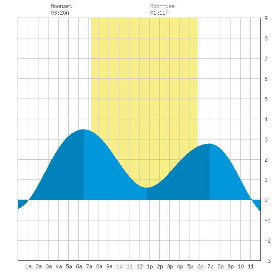 Bonneau Ferry tide chart for Wednesday, January 28, 2026