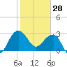 Bonneau Ferry tide chart for Wednesday, January 28, 2026