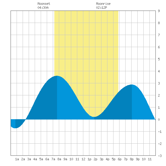Bonneau Ferry tide chart for Thursday, January 29, 2026