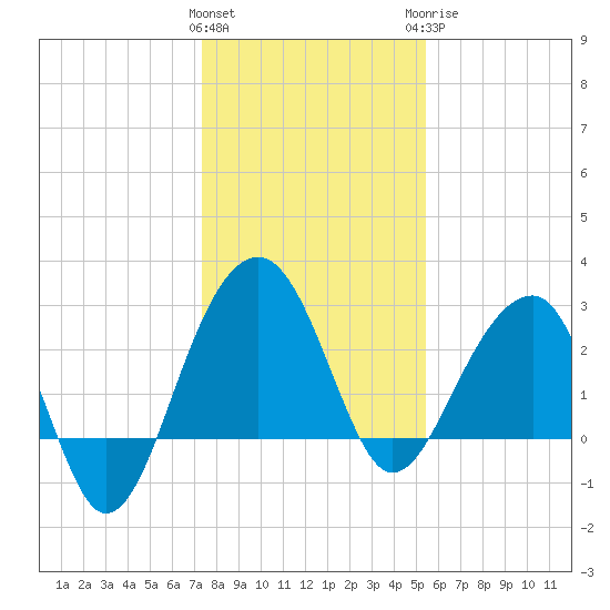 Bonneau Ferry tide chart for Friday, January 2, 2026