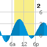 Bonneau Ferry tide chart for Friday, January 2, 2026