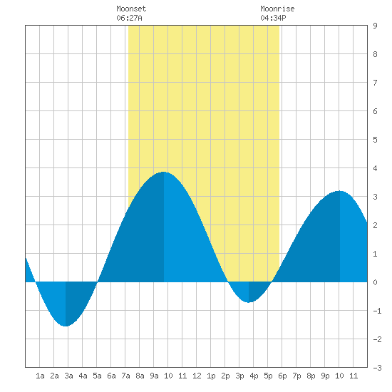 Bonneau Ferry tide chart for Saturday, January 31, 2026