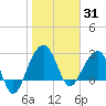 Bonneau Ferry tide chart for Saturday, January 31, 2026