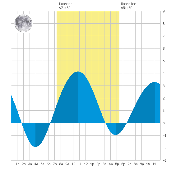 Bonneau Ferry tide chart for Saturday, January 3, 2026