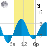 Bonneau Ferry tide chart for Saturday, January 3, 2026