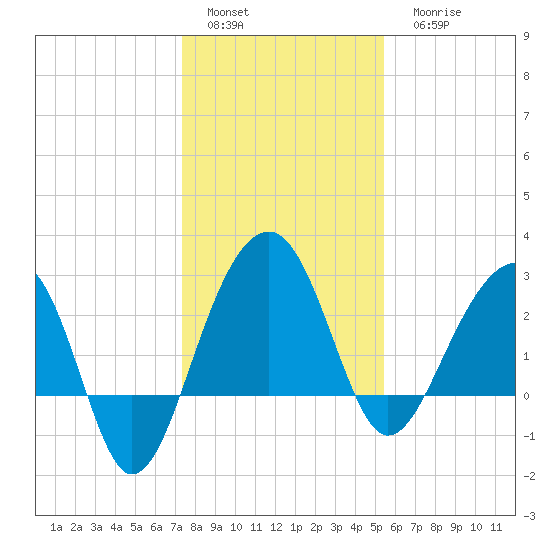 Bonneau Ferry tide chart for Sunday, January 4, 2026