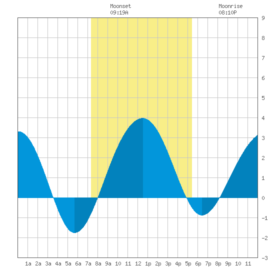 Bonneau Ferry tide chart for Monday, January 5, 2026