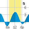 Bonneau Ferry tide chart for Monday, January 5, 2026