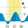 Bonneau Ferry tide chart for Tuesday, January 6, 2026