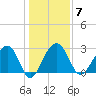 Bonneau Ferry tide chart for Wednesday, January 7, 2026
