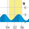 Bonneau Ferry tide chart for Friday, January 9, 2026
