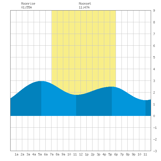Bonneau Ferry tide chart for Tuesday, February 10, 2026