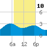 Bonneau Ferry tide chart for Tuesday, February 10, 2026