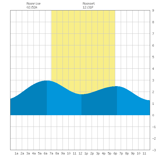 Bonneau Ferry tide chart for Wednesday, February 11, 2026