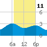 Bonneau Ferry tide chart for Wednesday, February 11, 2026
