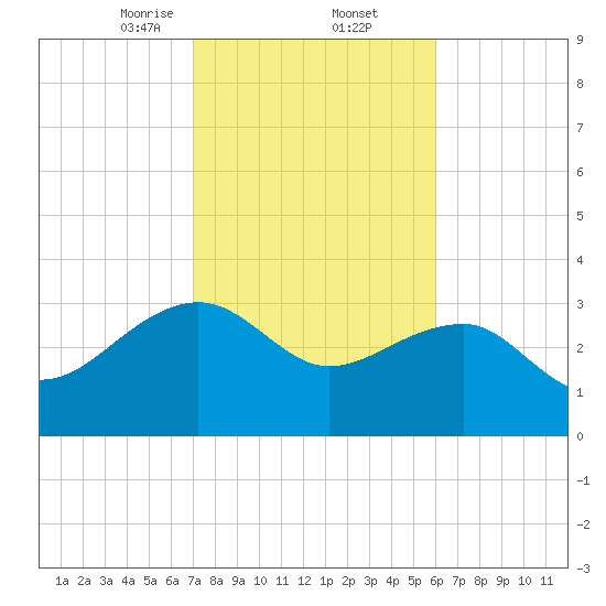 Bonneau Ferry tide chart for Thursday, February 12, 2026
