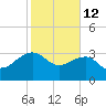 Bonneau Ferry tide chart for Thursday, February 12, 2026