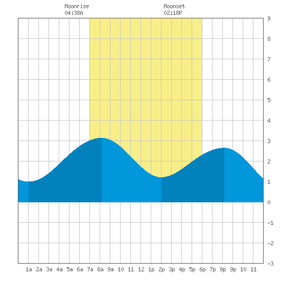 Bonneau Ferry tide chart for Friday, February 13, 2026