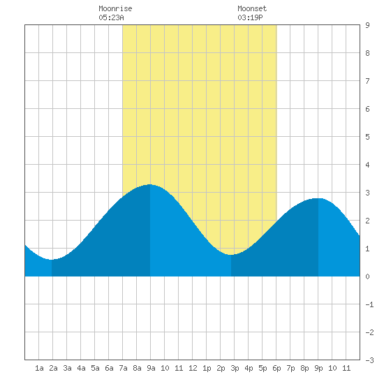 Bonneau Ferry tide chart for Saturday, February 14, 2026