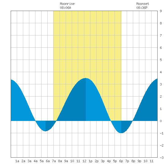 Bonneau Ferry tide chart for Thursday, February 19, 2026