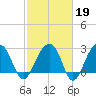 Bonneau Ferry tide chart for Thursday, February 19, 2026