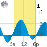 Bonneau Ferry tide chart for Sunday, February 1, 2026