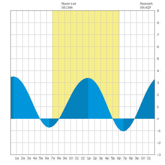 Bonneau Ferry tide chart for Friday, February 20, 2026