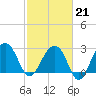 Bonneau Ferry tide chart for Saturday, February 21, 2026