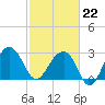 Bonneau Ferry tide chart for Sunday, February 22, 2026