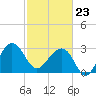 Bonneau Ferry tide chart for Monday, February 23, 2026