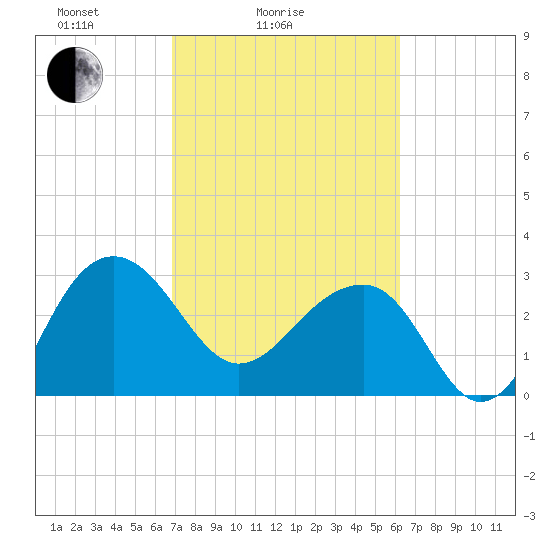 Bonneau Ferry tide chart for Tuesday, February 24, 2026