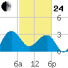 Bonneau Ferry tide chart for Tuesday, February 24, 2026